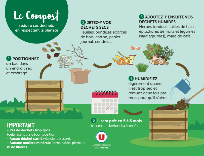 Questions fréquentes sur le compost